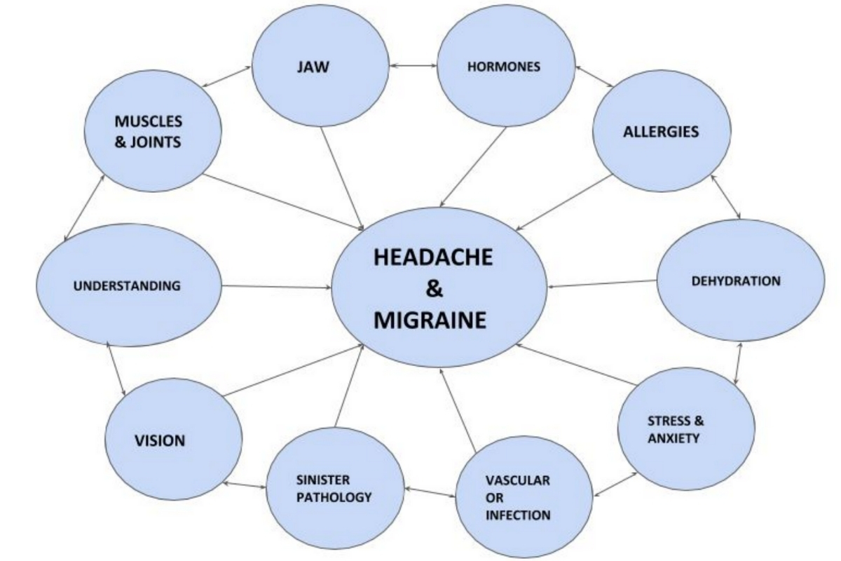 contributing factors for headaches